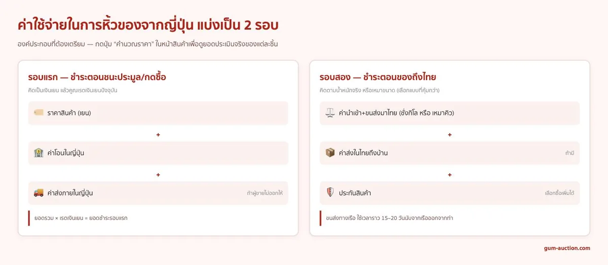อินโฟกราฟิกค่าใช้จ่ายหิ้วของจากญี่ปุ่นแบ่งเป็น 2 รอบ: รอบแรกค่าสินค้าบวกค่าโอนบวกค่าส่งในญี่ปุ่นคูณเรตเงินเยน รอบสองค่านำเข้าบวกค่าส่งในไทยบวกประกันสินค้า