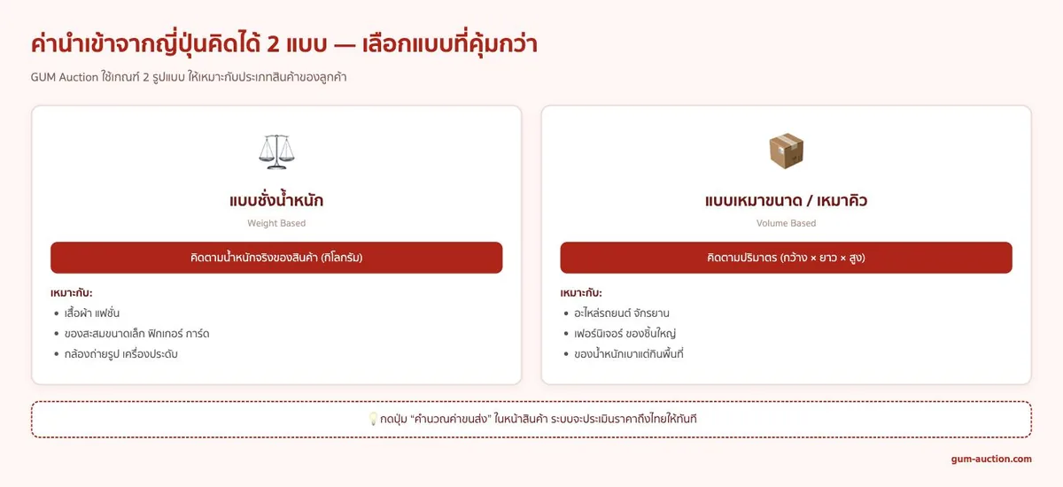 อินโฟกราฟิกเปรียบเทียบวิธีคิดค่านำเข้าจากญี่ปุ่น 2 แบบ: แบบชั่งน้ำหนักเหมาะกับเสื้อผ้าของสะสมชิ้นเล็ก กับแบบเหมาขนาดตามปริมาตรเหมาะกับอะไหล่รถเฟอร์นิเจอร์ของชิ้นใหญ่