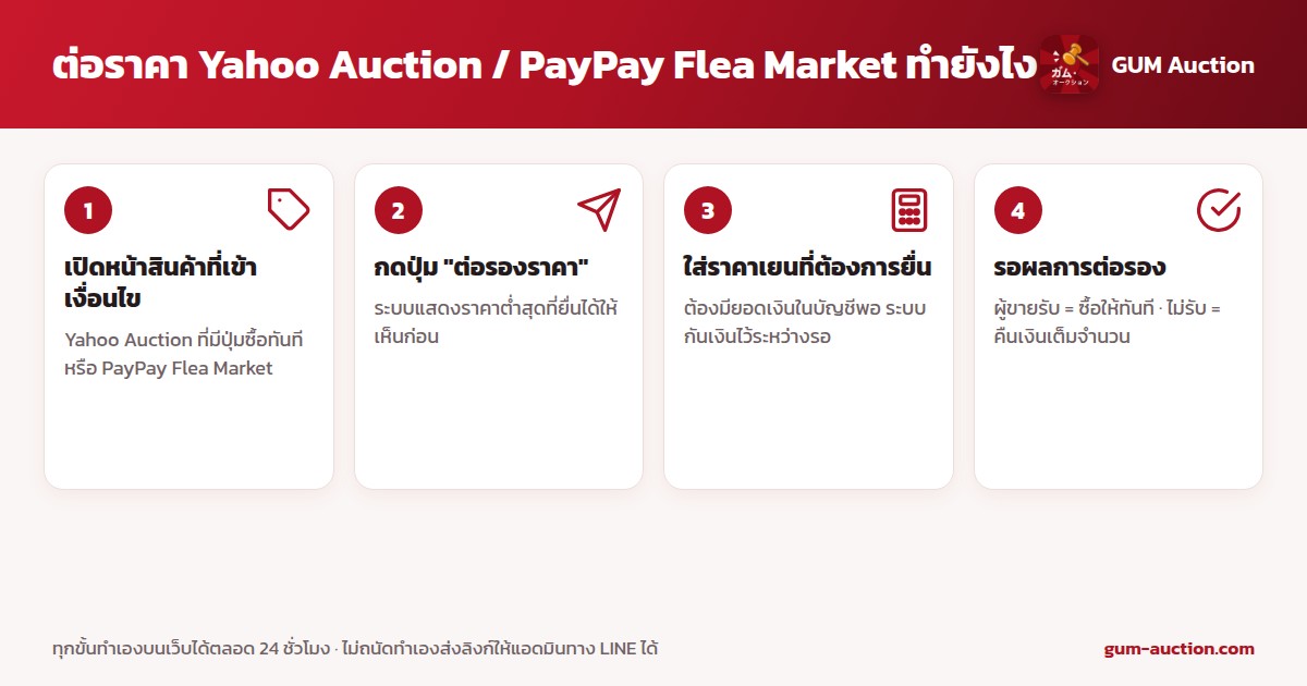 4 ขั้นตอนต่อราคาสินค้า Yahoo Auction และ PayPay Flea Market บนเว็บ GUM Auction: เปิดหน้าสินค้าที่เข้าเงื่อนไข กดปุ่มต่อรองราคา ใส่ราคาเยนที่ต้องการยื่น รอผลการต่อรอง