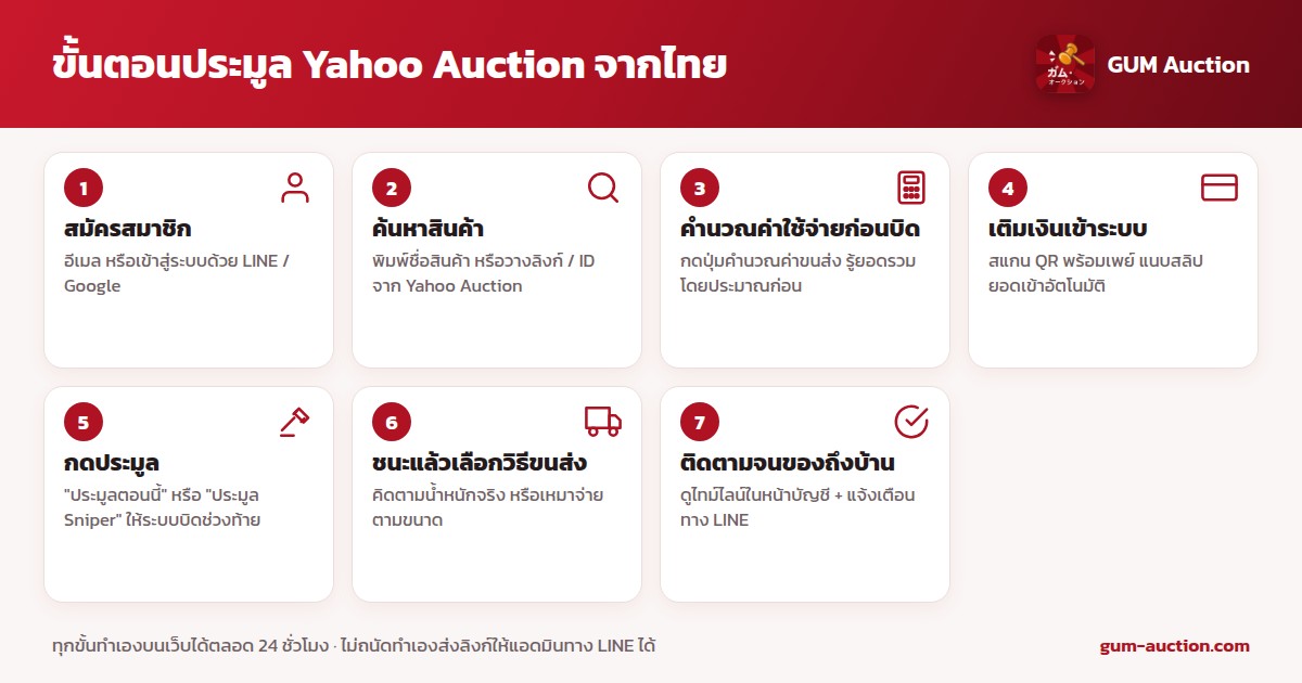 7 ขั้นตอนประมูล Yahoo Auction จากไทยผ่าน GUM Auction: สมัครสมาชิก ค้นหาสินค้า คำนวณค่าใช้จ่ายก่อนบิด เติมเงิน กดประมูล ชนะแล้วเลือกวิธีขนส่ง ติดตามจนของถึงบ้าน